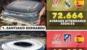 亚冠-本赛季欧洲联赛场均上座:皇马7.2万 多特8.1万 德乙沙矿6.1万