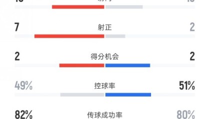 中超-上海海港4比1力克河南 关键数据对比：射门18对13 控球率接近持平